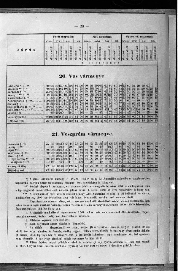 Mezőgazdasági munkabérek Magyarországon 1899-ben (MTA BTK Néprajztudományi Intézet CC BY-NC-SA)
